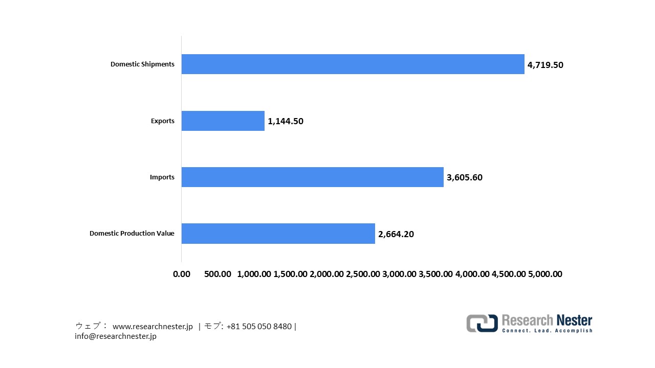 Japan Medical Device Market Value, 2024